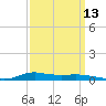 Stouts Pass tide chart for Wednesday, September 13, 2023
