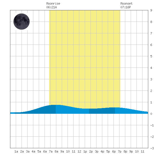 Stouts Pass tide chart for Thursday, September 14, 2023