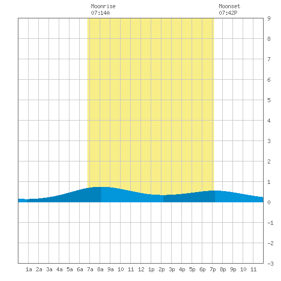 Stouts Pass tide chart for Friday, September 15, 2023