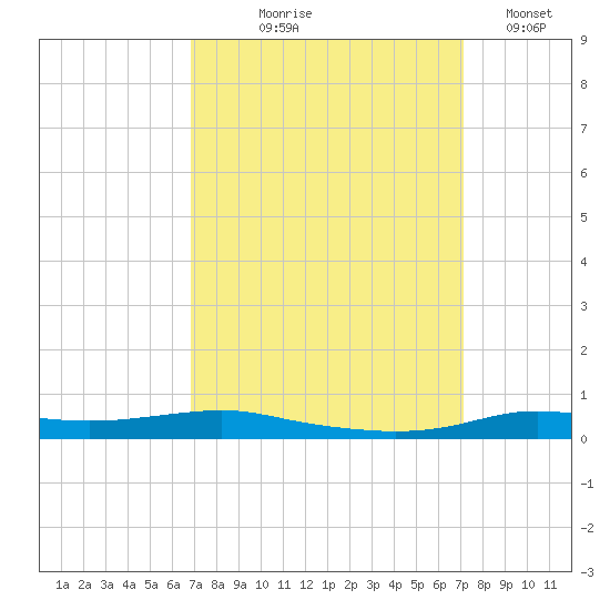 Stouts Pass tide chart for Monday, September 18, 2023