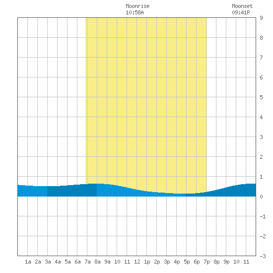 Stouts Pass tide chart for Tuesday, September 19, 2023