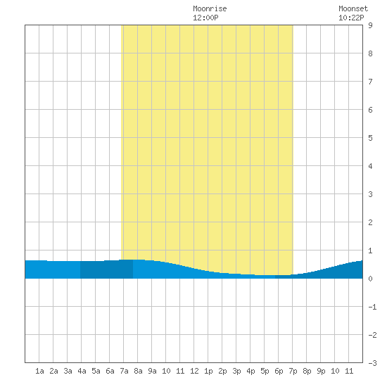 Stouts Pass tide chart for Wednesday, September 20, 2023