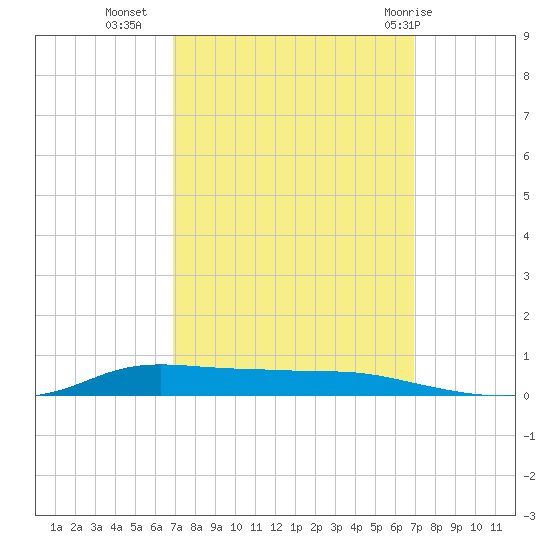 Stouts Pass tide chart for Tuesday, September 26, 2023