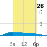 Stouts Pass tide chart for Tuesday, September 26, 2023