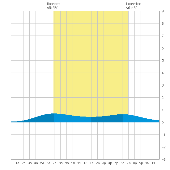 Stouts Pass tide chart for Thursday, September 28, 2023