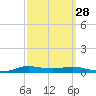 Stouts Pass tide chart for Thursday, September 28, 2023