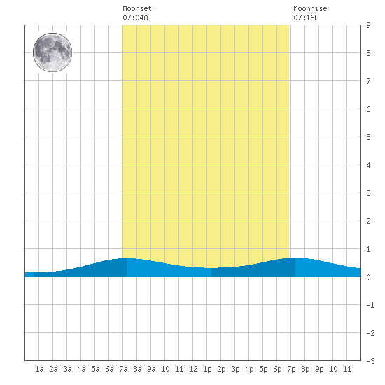 Stouts Pass tide chart for Friday, September 29, 2023