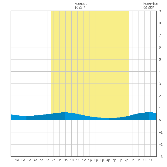 Stouts Pass tide chart for Sunday, September 3, 2023