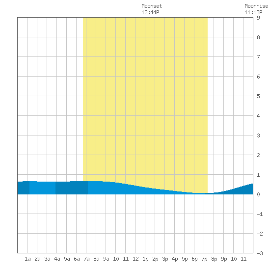 Stouts Pass tide chart for Tuesday, September 5, 2023
