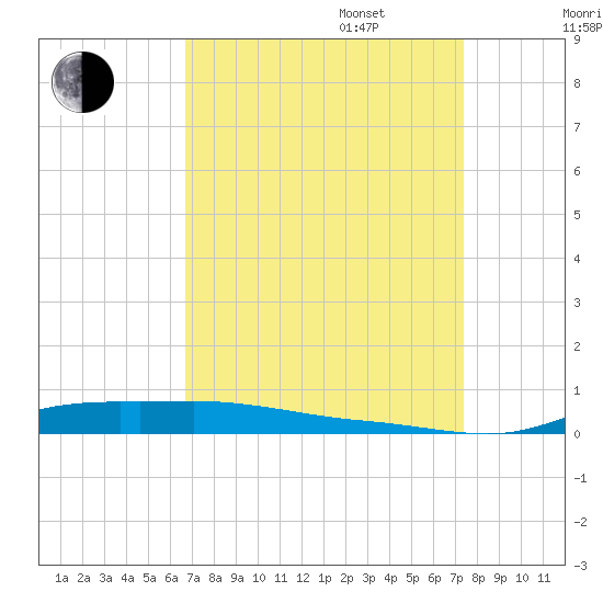 Stouts Pass tide chart for Wednesday, September 6, 2023