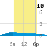 Stouts Pass tide chart for Tuesday, October 10, 2023