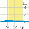 Stouts Pass tide chart for Wednesday, October 11, 2023