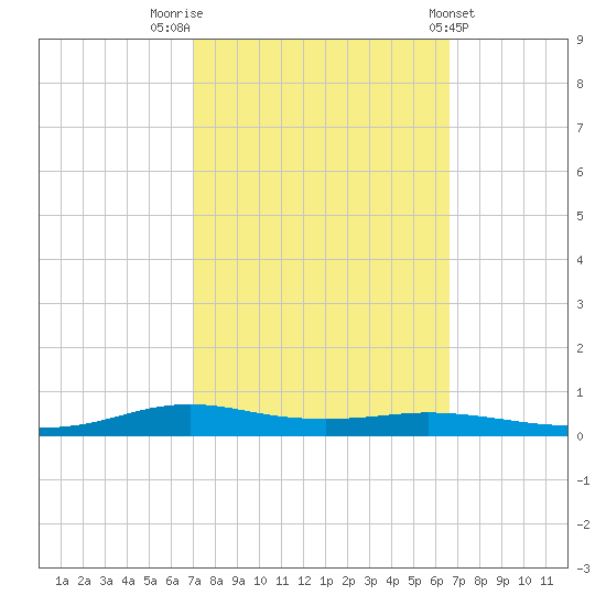 Stouts Pass tide chart for Thursday, October 12, 2023