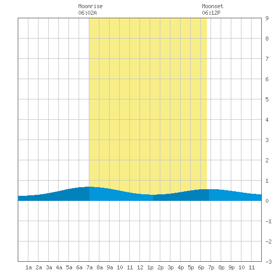Stouts Pass tide chart for Friday, October 13, 2023