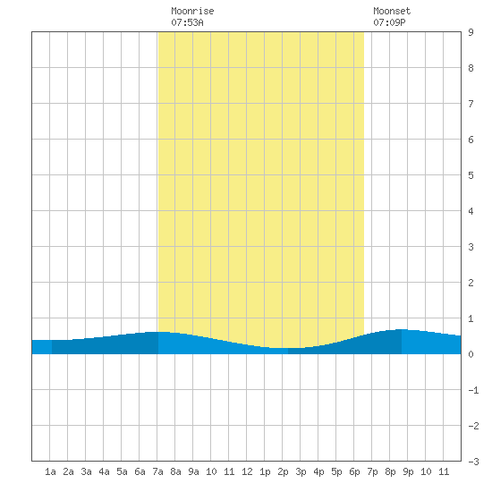 Stouts Pass tide chart for Sunday, October 15, 2023