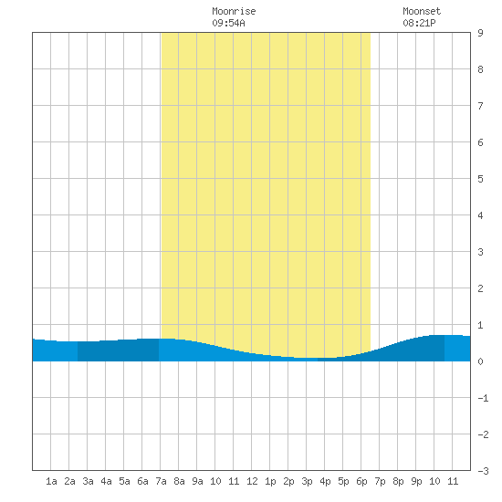 Stouts Pass tide chart for Tuesday, October 17, 2023