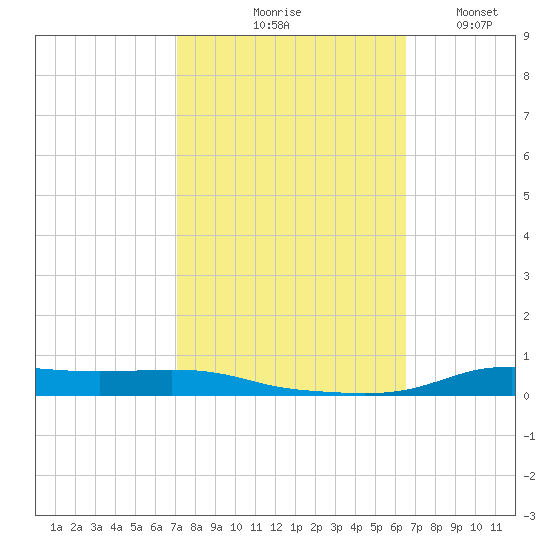 Stouts Pass tide chart for Wednesday, October 18, 2023
