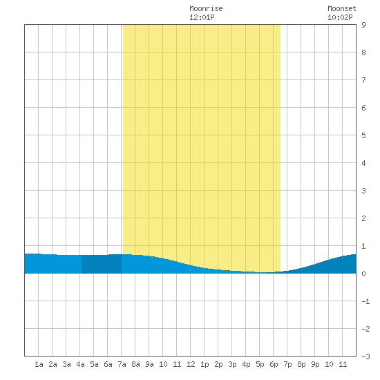 Stouts Pass tide chart for Thursday, October 19, 2023