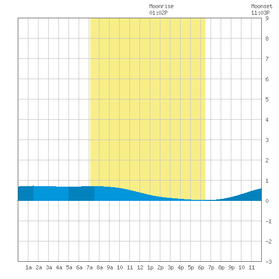 Stouts Pass tide chart for Friday, October 20, 2023
