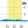 Stouts Pass tide chart for Wednesday, October 25, 2023