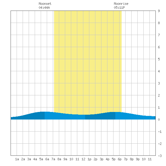 Stouts Pass tide chart for Thursday, October 26, 2023