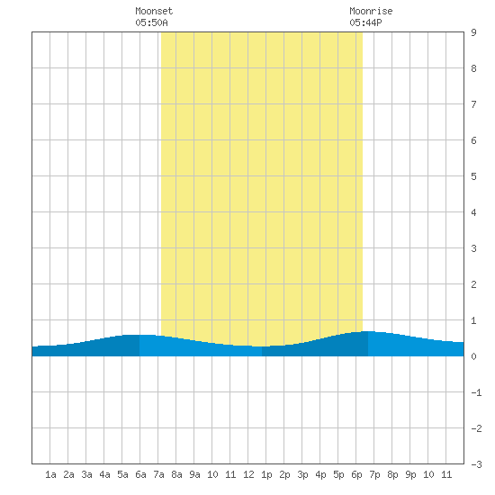 Stouts Pass tide chart for Friday, October 27, 2023