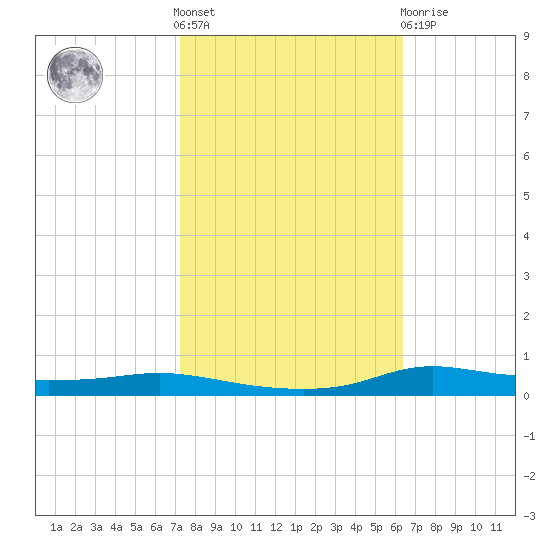 Stouts Pass tide chart for Saturday, October 28, 2023