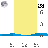 Stouts Pass tide chart for Saturday, October 28, 2023