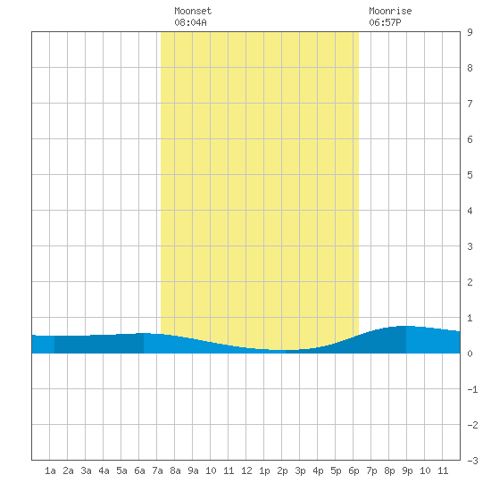 Stouts Pass tide chart for Sunday, October 29, 2023