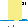 Stouts Pass tide chart for Sunday, October 29, 2023