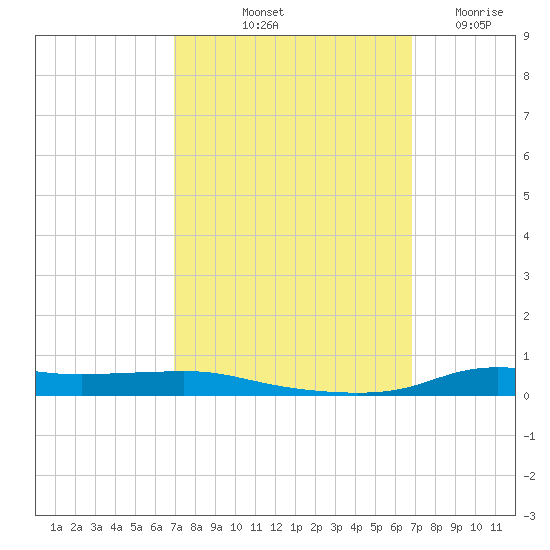 Stouts Pass tide chart for Monday, October 2, 2023