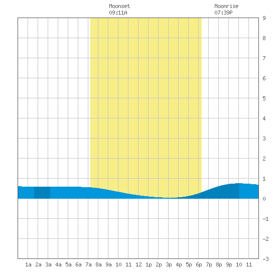 Stouts Pass tide chart for Monday, October 30, 2023