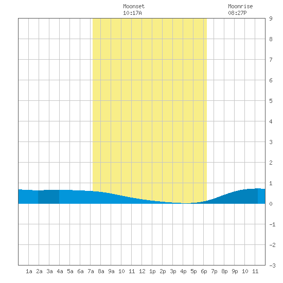 Stouts Pass tide chart for Tuesday, October 31, 2023