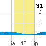 Stouts Pass tide chart for Tuesday, October 31, 2023