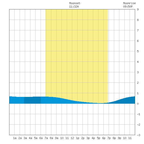 Stouts Pass tide chart for Tuesday, October 3, 2023