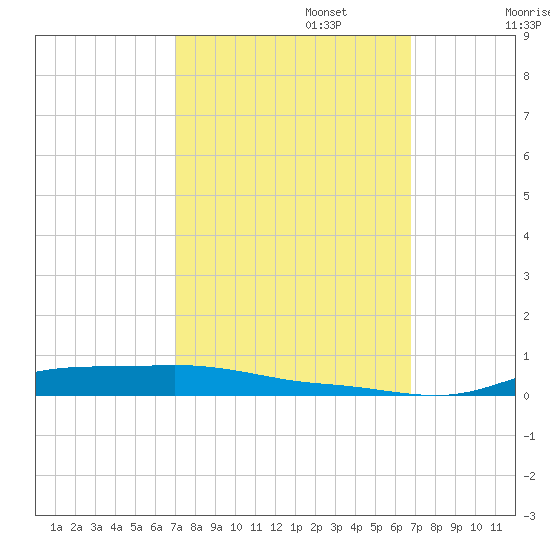 Stouts Pass tide chart for Thursday, October 5, 2023