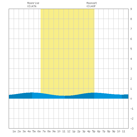 Stouts Pass tide chart for Friday, November 10, 2023