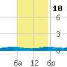 Stouts Pass tide chart for Friday, November 10, 2023