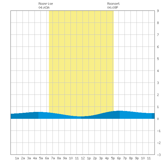 Stouts Pass tide chart for Saturday, November 11, 2023