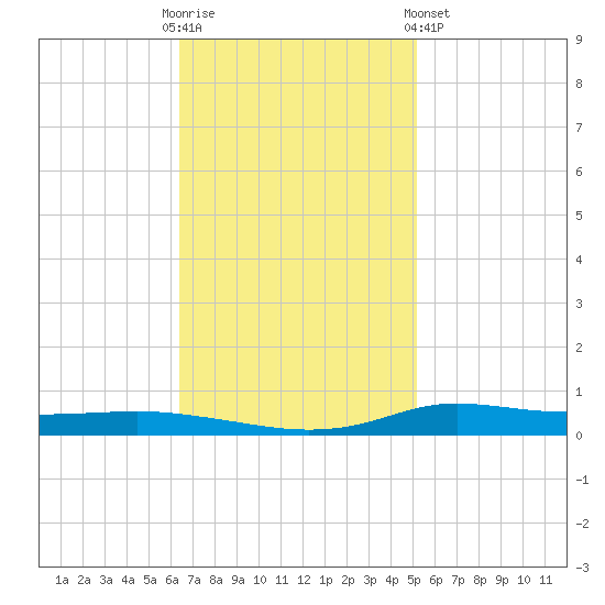 Stouts Pass tide chart for Sunday, November 12, 2023