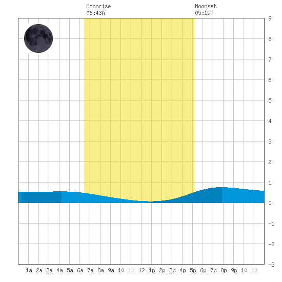 Stouts Pass tide chart for Monday, November 13, 2023