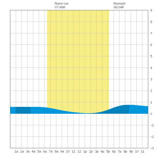 Stouts Pass tide chart for Tuesday, November 14, 2023