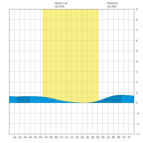 Stouts Pass tide chart for Wednesday, November 15, 2023
