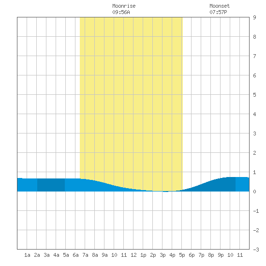 Stouts Pass tide chart for Thursday, November 16, 2023