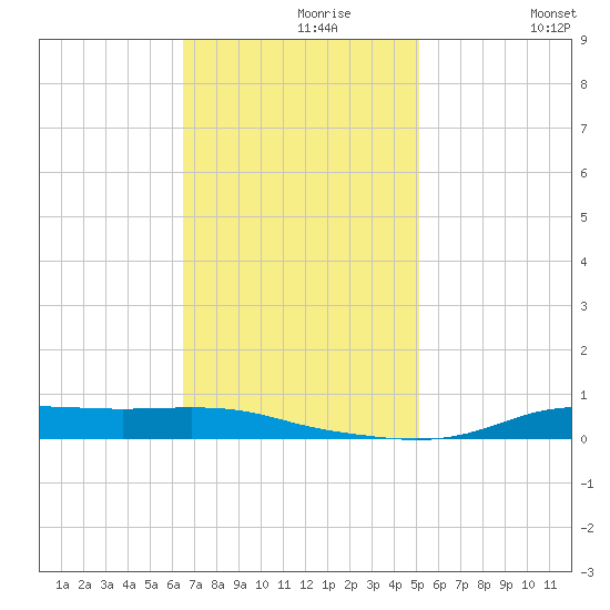 Stouts Pass tide chart for Saturday, November 18, 2023