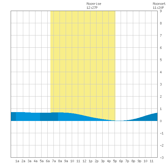 Stouts Pass tide chart for Sunday, November 19, 2023