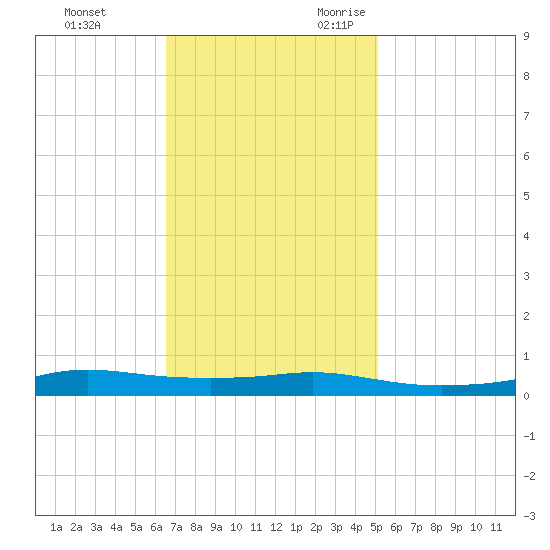 Stouts Pass tide chart for Wednesday, November 22, 2023
