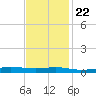 Stouts Pass tide chart for Wednesday, November 22, 2023