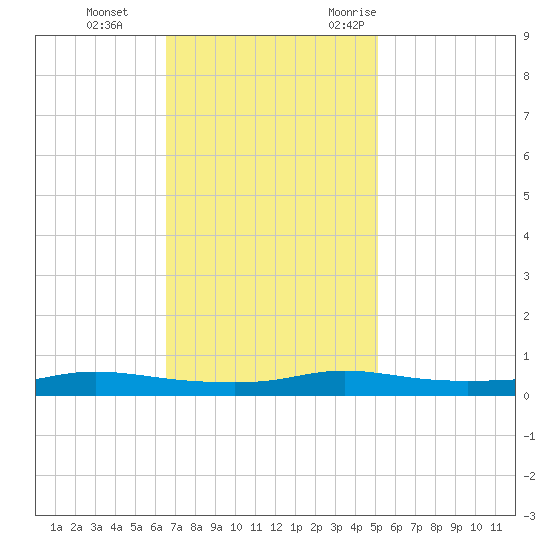 Stouts Pass tide chart for Thursday, November 23, 2023