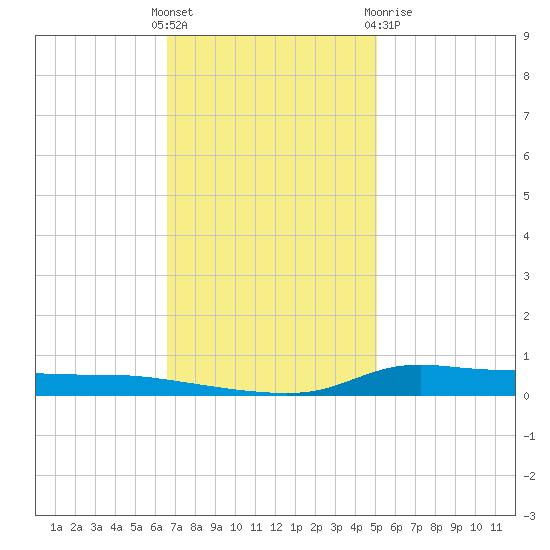 Stouts Pass tide chart for Sunday, November 26, 2023